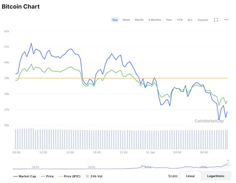 For the most part, bitcoin investors have had a bumpy ride in the last ten after a period of brief decline in the first two months, the price charted a remarkable ascent from. bitcoin chart_01.15.21 | Modern Consensus.