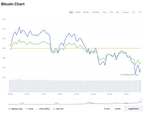 Bad actors based in either europe or the united states target and. Markets Report: Bitcoin will bounce between $30K-$40K as altcoins awaken | Modern Consensus.