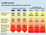 Pictures of How Does My Credit Score Affect My Mortgage Rate