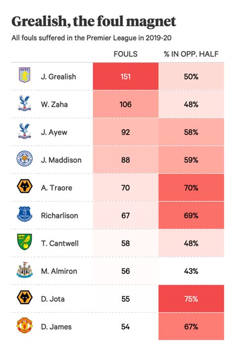 Why Is Jack Grealish Fouled So Often The Athletic