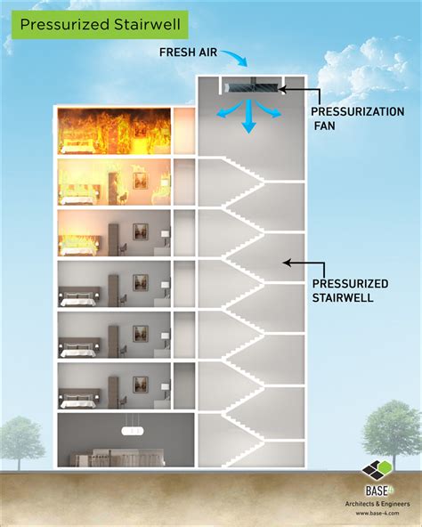This is when various devices step in: High-Rise Design Requirements