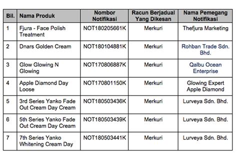 Keselamatan vaksin yang didaftarkan di malaysia. Racun Merkuri, 7 Produk Kosmetik Ini Baru Saja Diharamkan ...