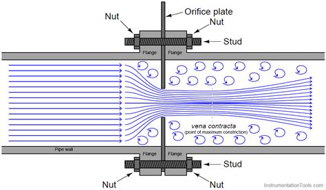 Basics Of Orifice Plates Instrumentation Tools