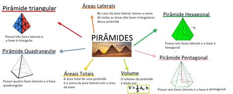 Mapa Mental Pirâmides Descomplica
