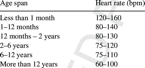 Calculating your resting heart rate (rhr) is a simple indicator of your cardiovascular health. Pulse rate by age span. | Download Table