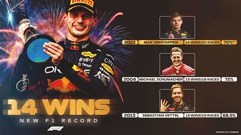 Verstappen Smashes Schumacher And Vettels Records And He Wants More Marca