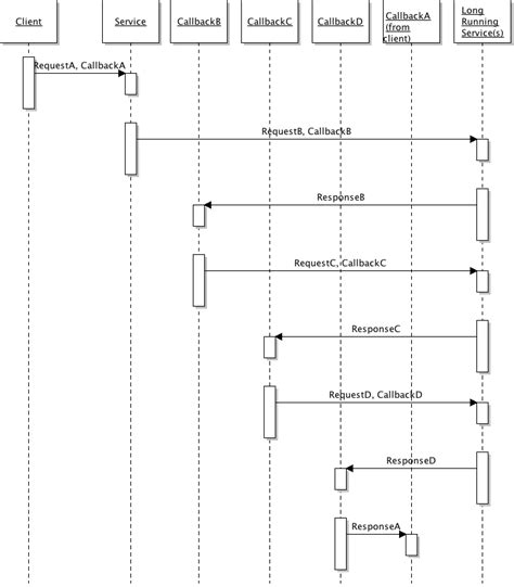 Java Pattern For Nested Callbacks Stack Overflow