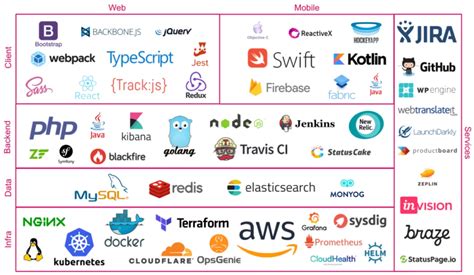 What Tech Stack Should You Use For Your Project