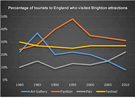Band 7 Ielts Report Percentage Of Tourists To England Ielts