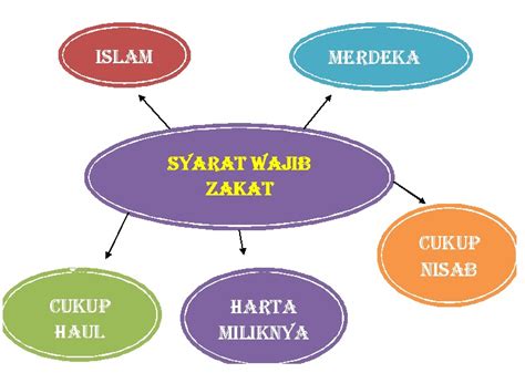 Islam dengan syarat ini, maka orang kafir tidak wajib mengerjakan sholat, karena mendahulukan dua kalimat syahadat adalah syarat dalam perintah wajib shalat. Syarat Wajib dan Syarat Sah Zakat