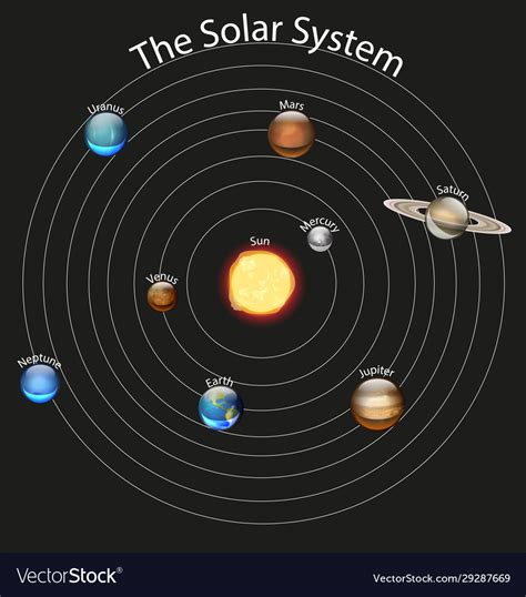 Solar system scope is a model of solar system, night sky and outer space in real time, with accurate positions of objects and lots of interesting facts. Diagram showing solar system Royalty Free Vector Image