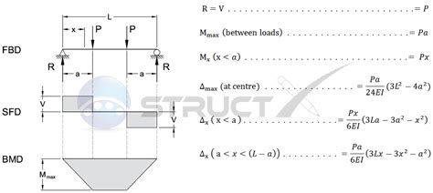 Bending Moment Equation Simply Supported Beam Point Load Tessshebaylo