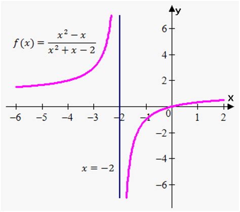 When working on how to find the vertical asymptote of a function, it is important to appreciate that some have many vas while others don't. Asymptotes on eMathHelp