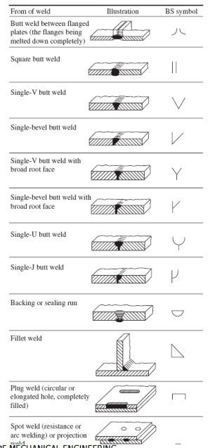 Basic Of Welding Symbols And Charts