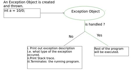 Types Exception Handling In Java