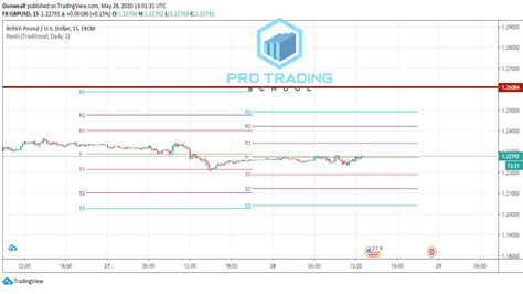 The Ultimate Pivot Points Strategy Guide Pro Trading School