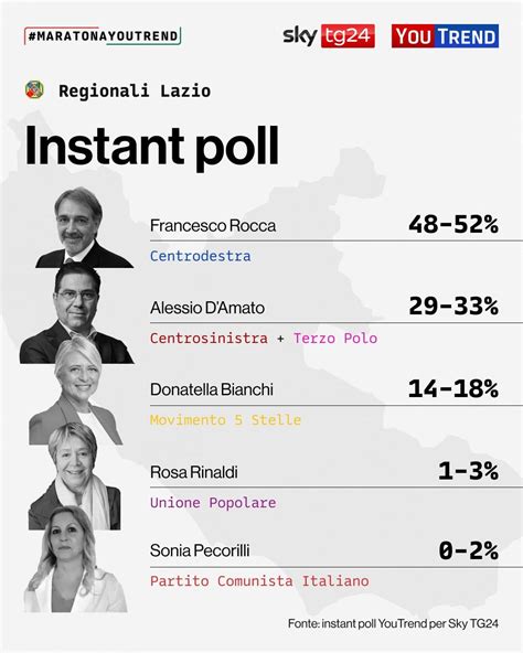 Risultati Elezioni Regionali Lazio Ha Vinto Francesco Rocca