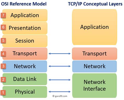 Difference Between Tcp Ip And Osi Model Pdf My Xxx Hot Girl