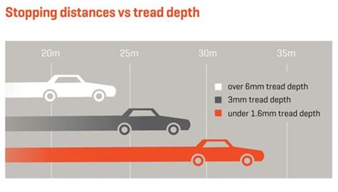 (2012) proposed mathematical models of the distance between a motorcycle and a leading vehicle both swerving and unswerving in everyday tailgating situation. Tread Depth | Maxxis Ireland