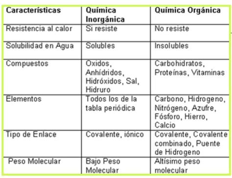 Diferencia Entre Quimica Organica E Inorganica Quimica Organica