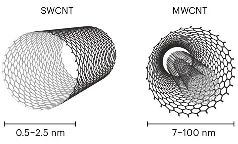 Single Walled Carbon Nanotube Vs Multi Walled Carbon Nanotube