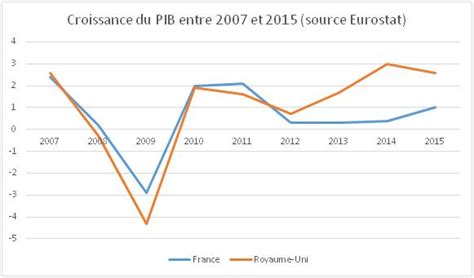 Get a quote today to find out how much you could save when you switch. Le PIB de la France dépassé par le Royaume-Uni : pas si ...