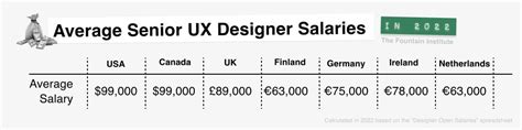 What Is The Average Senior Ux Designer Salary