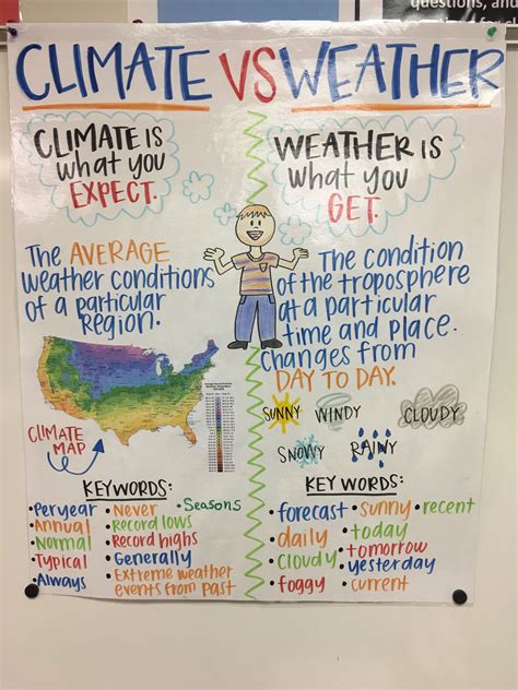 Pin By Haley Taylor On Teaching Science Anchor Charts 5th Grade