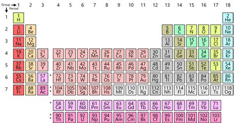 Periodic Table First 36 Elements Diagram Quizlet