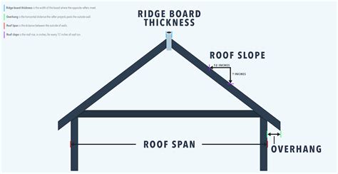 Learn How To Calculate Your Rafter Length With This Formula