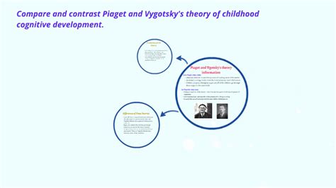 Compare And Contrast Piaget And Vygotsky Exam Question By Aaminah Ahmed