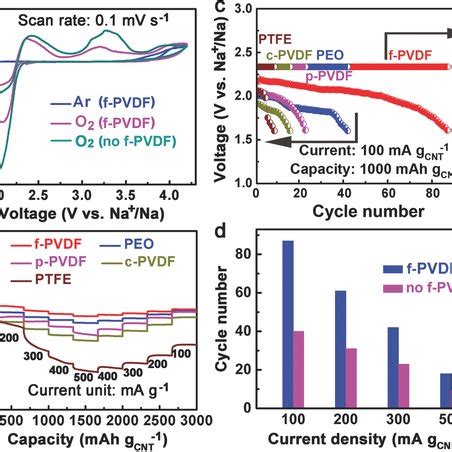 A Cv Profiles At A Voltage Sweep Rate Of Mv S Under Different Download Scientific