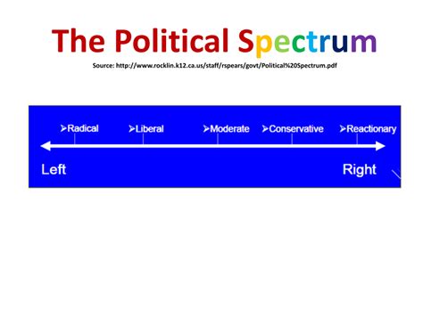The Political Spectrum Source Staff