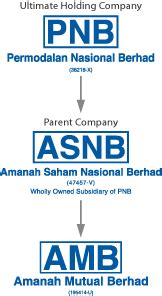 Amanah saham nasional berhad asnb faq. Invest Made Easy - for Malaysian Only: AMB Dividend Trust ...