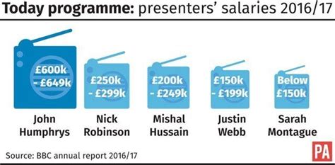 Four Of The Bbcs Male Presenters Agree Pay Cut Report Huffpost Uk News