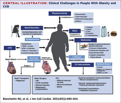 How obesity makes it harder to diagnose and treat heart disease