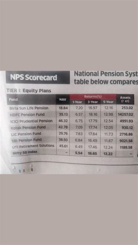 Nps Scorecard In 2022 Pension Fund How To Plan Prudential