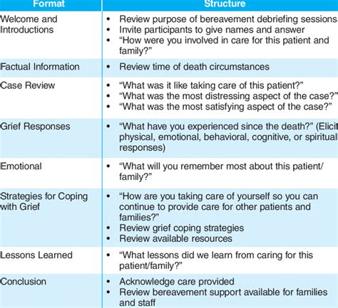 Format And Structure Of Bereavement Debriefing Sessions Download Table