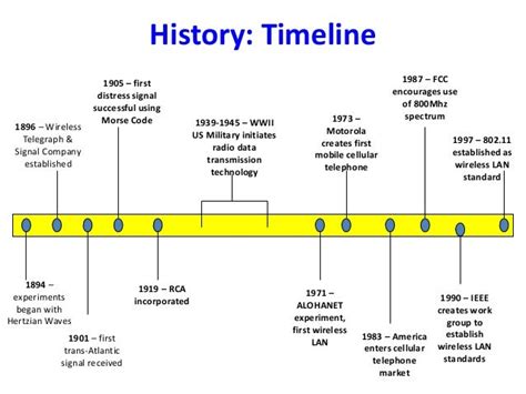 Electricity Electricity Timeline