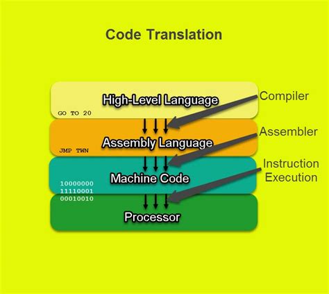 Montenegrin cannot be identified by the service's language identification feature. What are compilers, translators, interpreters, and assemblers?