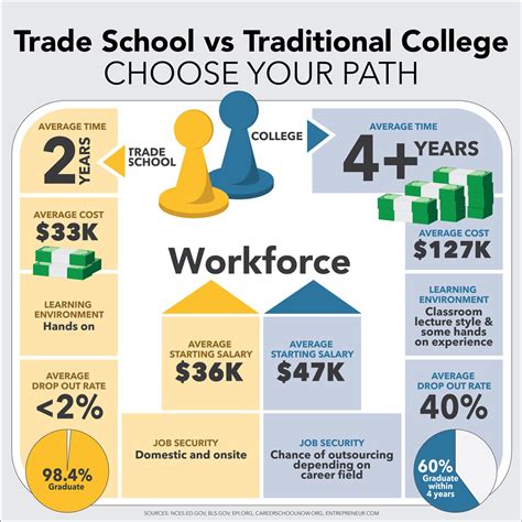 Trade School Or College Which Is The Right Choice For You
