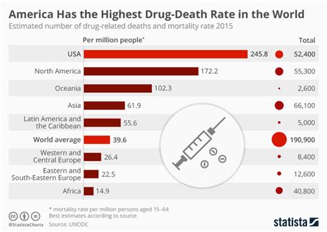 America Has The Highest Drug Death Rate In North America And The