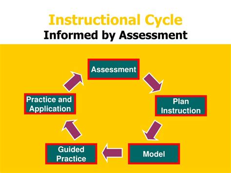 Ppt Instructional Cycle Informed By Assessment Powerpoint