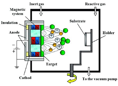 Schematic Diagram Of A Magnetron Sputtering System For Producing