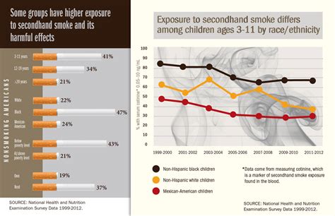 secondhand smoke infographics vitalsigns cdc