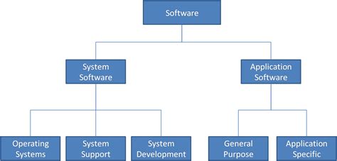Two Major Categories Of Software 9 Types Of Software Licensing