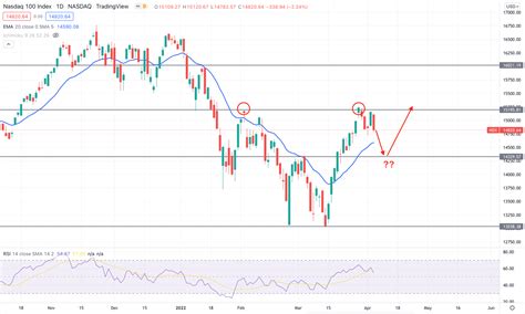 Nasdaq Ndx Formed A Double Top At Level