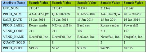 Solved Using The Invoice Table Structure Shown In Table P Do