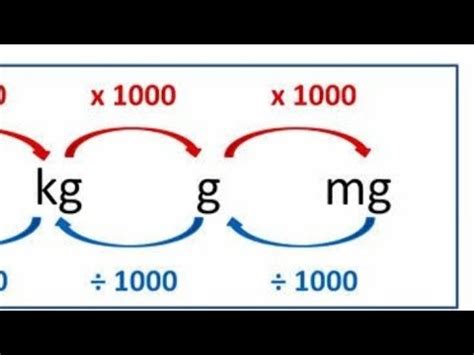 Converting units of mass Converting grams to kilograms Converting