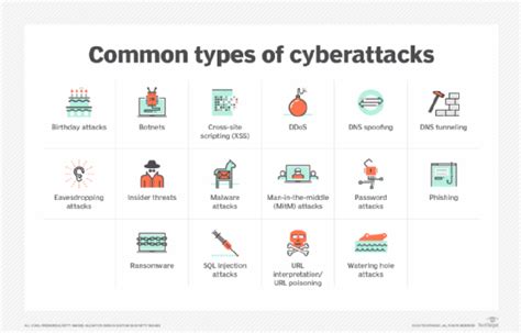 16 Types Of Cyberattacks And How To Prevent Them Cybercrime